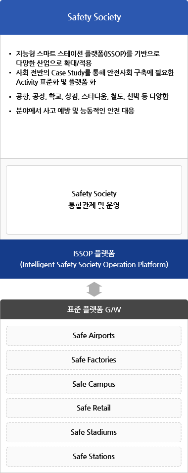 Safety Society 세번째 순서도